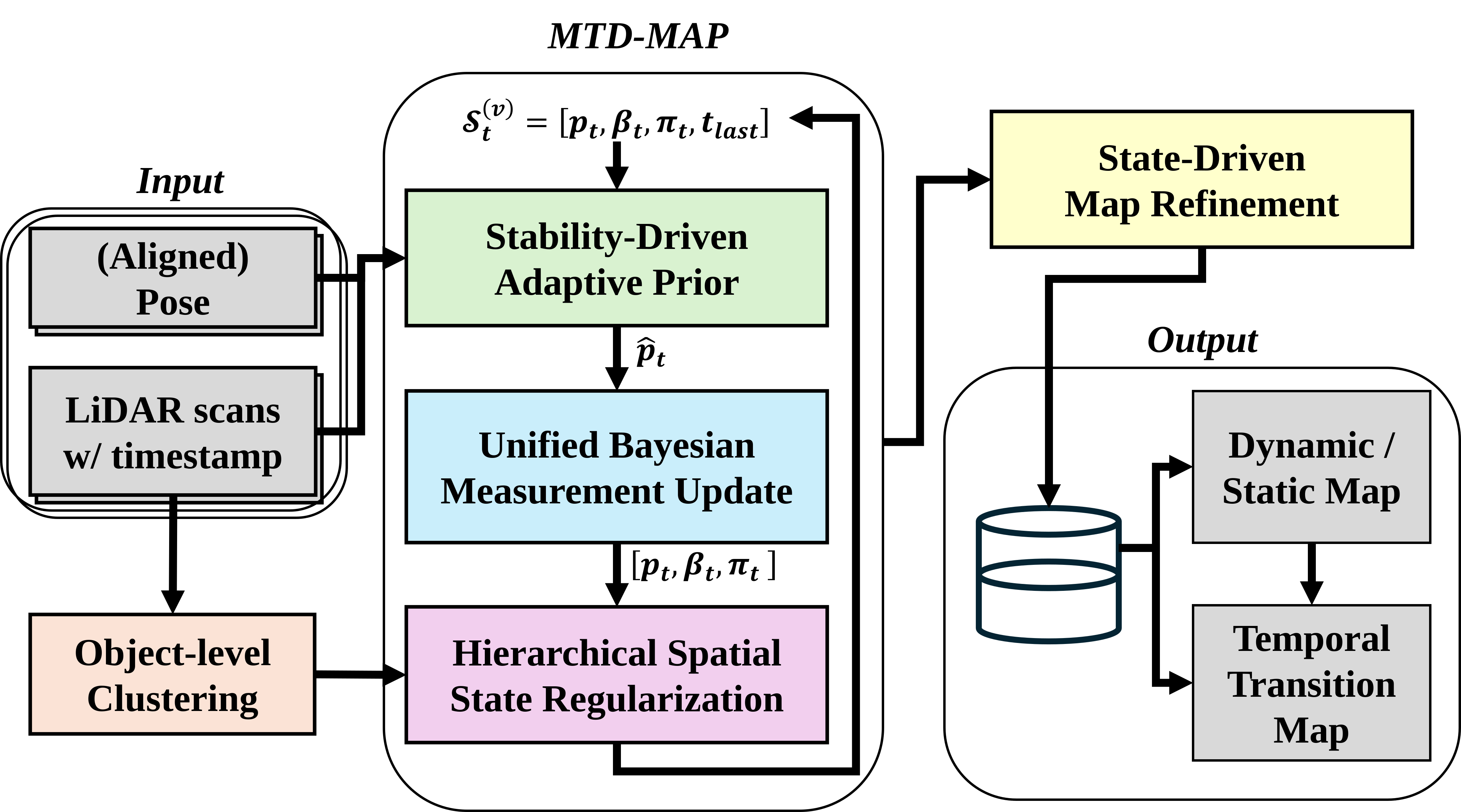 MTD-Map System Overview
